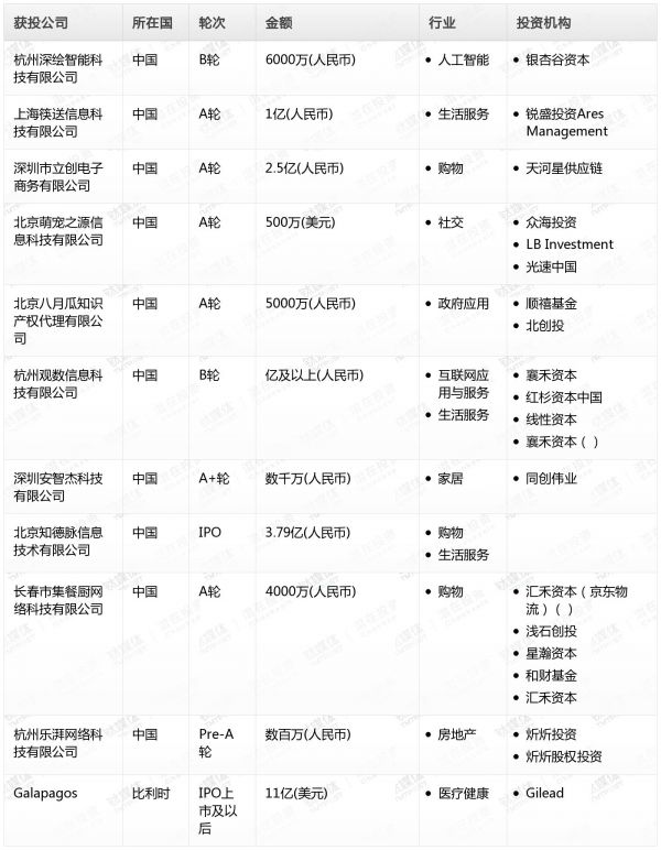 [投融资事件列表]