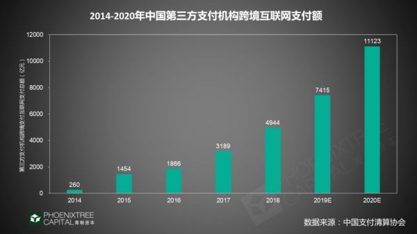 跨境支付:“钱”的海外征途