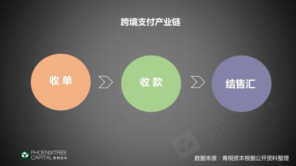 跨境支付:“钱”的海外征途