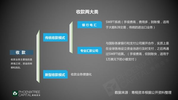 跨境支付:“钱”的海外征途