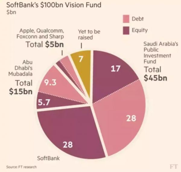 孙正义和愿景基金的三年大考