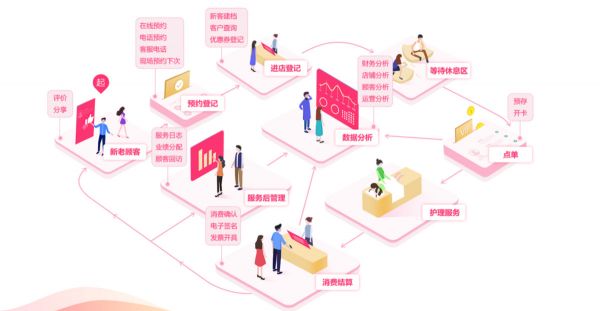 服务中小连锁企业老板，SaaS 平台「五五美业」瞄准美业线下腰部市场