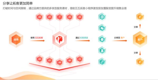 服务中小连锁企业老板，SaaS 平台「五五美业」瞄准美业线下腰部市场