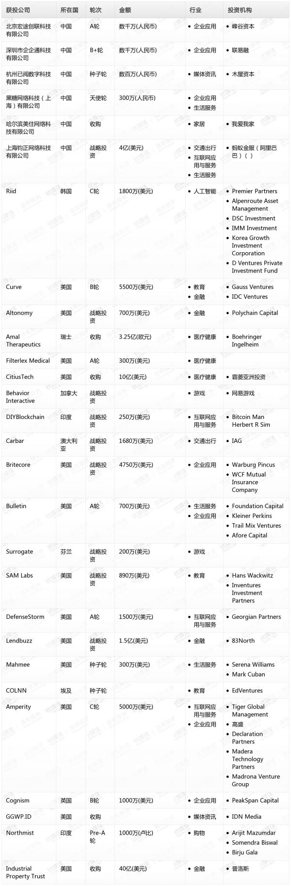 [投融资事件列表]