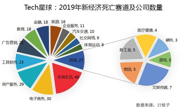 独角兽也未能幸免,2019“阵亡”新经济公司大盘点