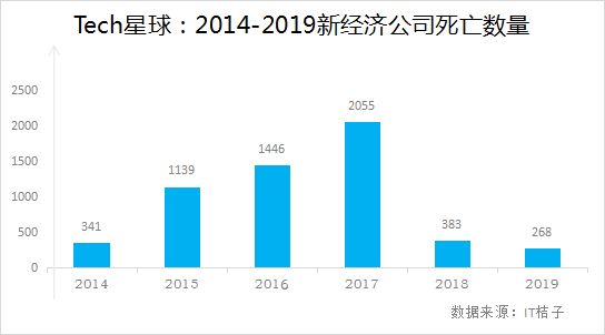 独角兽也未能幸免,2019“阵亡”新经济公司大盘点