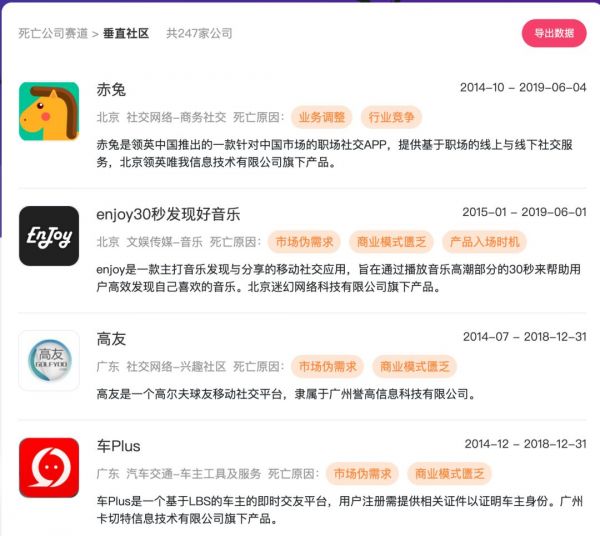 独角兽也未能幸免,2019“阵亡”新经济公司大盘点