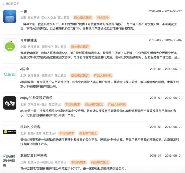 独角兽也未能幸免,2019“阵亡”新经济公司大盘点