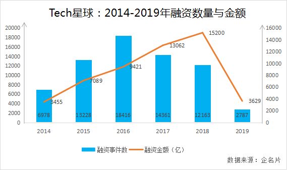 独角兽也未能幸免,2019“阵亡”新经济公司大盘点