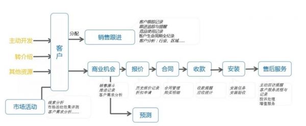 CRM产品逻辑图,其业务模块正在扩张