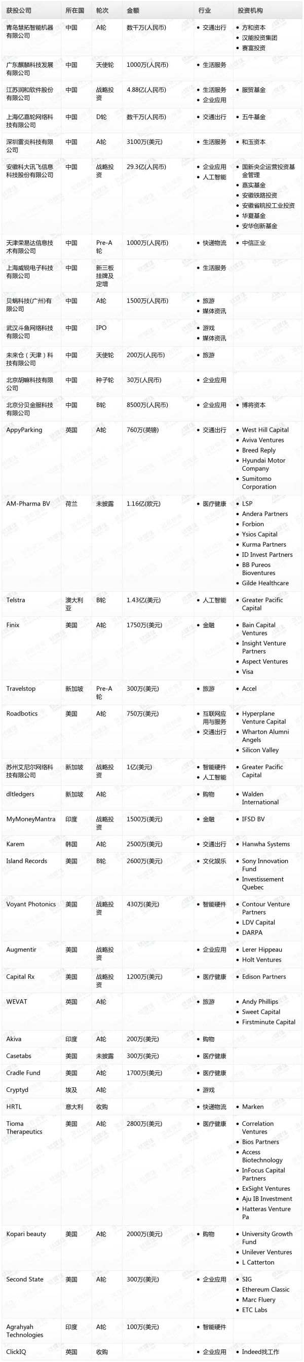 [投融资事件列表]