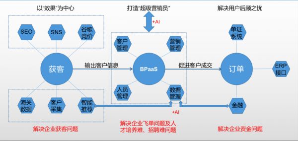以“外贸专属CRM”为切点,「AB客」想做能提高外贸公司项目成交率的外贸营销系统
