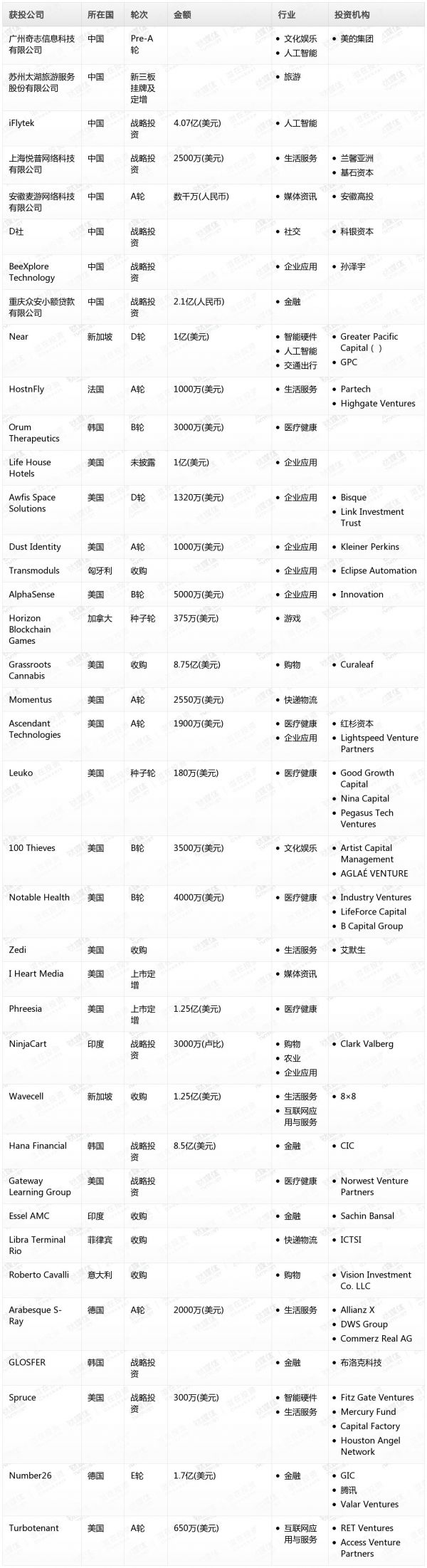 [投融资事件列表]