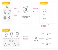 “低代码”将颠覆应用开发模式？「轻流」让企业不写代码即可快速开发应用