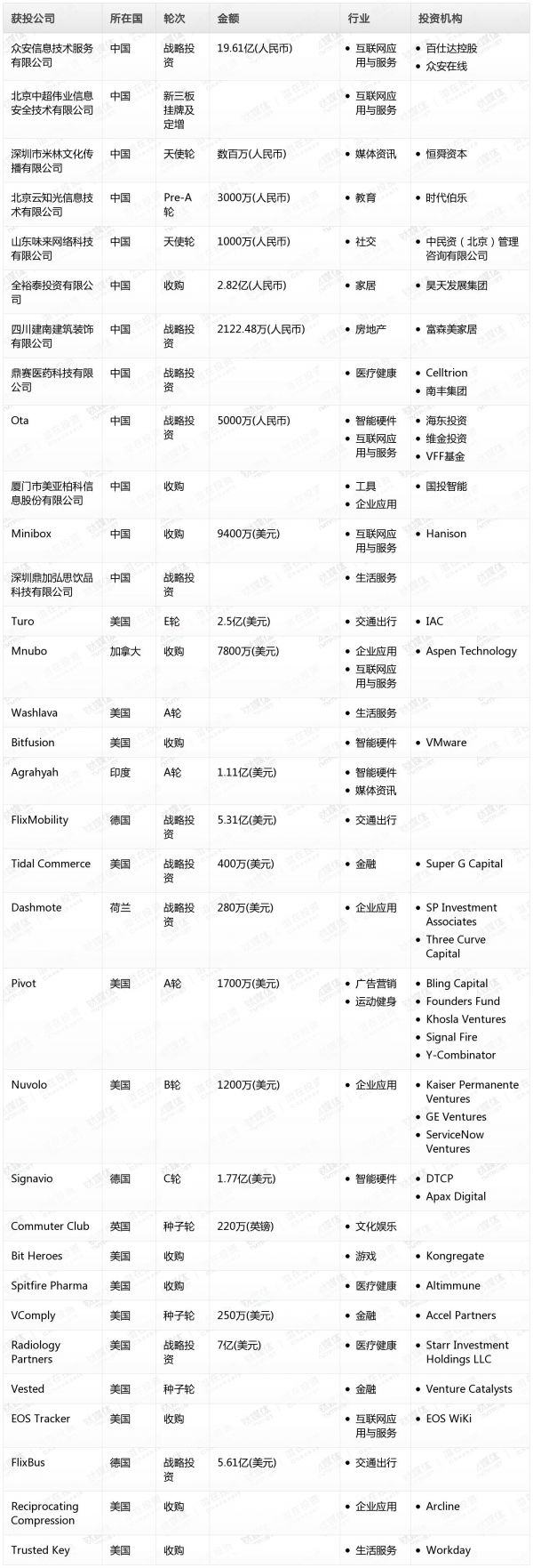[投融资事件列表]