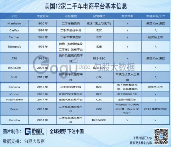 美国二手车电商启示录:优信们如何玩转?