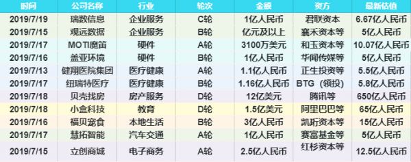 创投周报 Vol.26 | 贝壳找房完成超过12亿美元D轮融资;作业盒子获阿里1.5亿美元D轮投资;多领域发生的亿元级别融资事件;以及10家有意思的公司