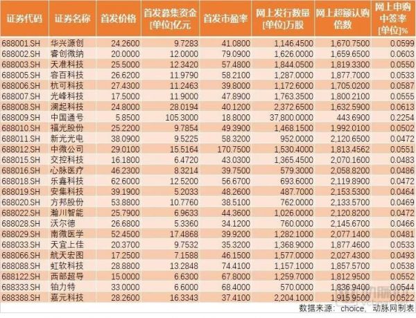 32家科创板医疗企业数据全解析