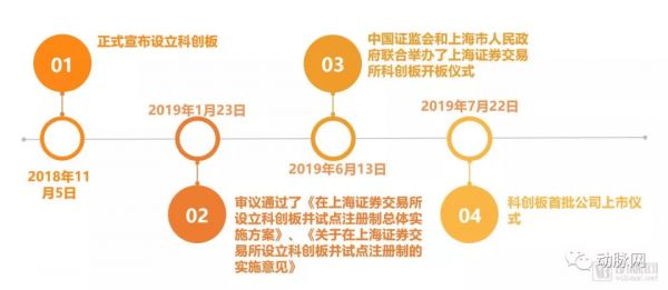 32家科创板医疗企业数据全解析
