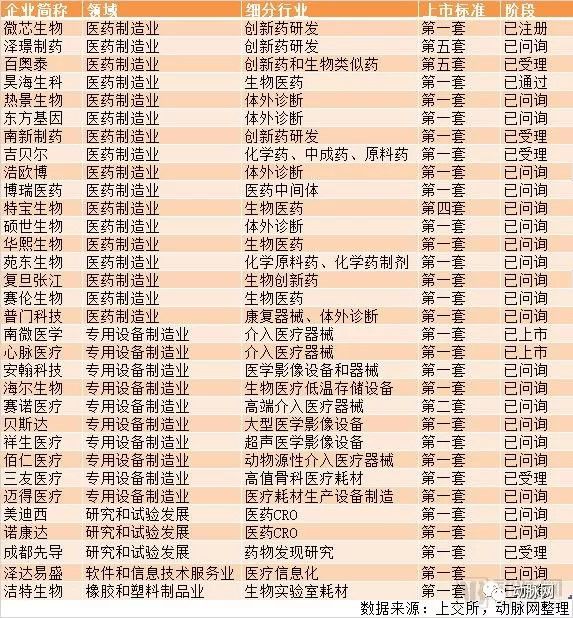 32家科创板医疗企业数据全解析
