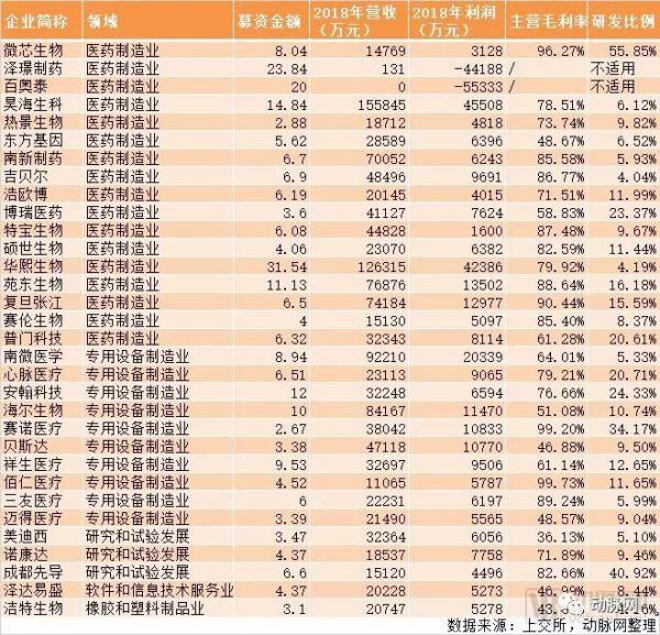32家科创板医疗企业数据全解析