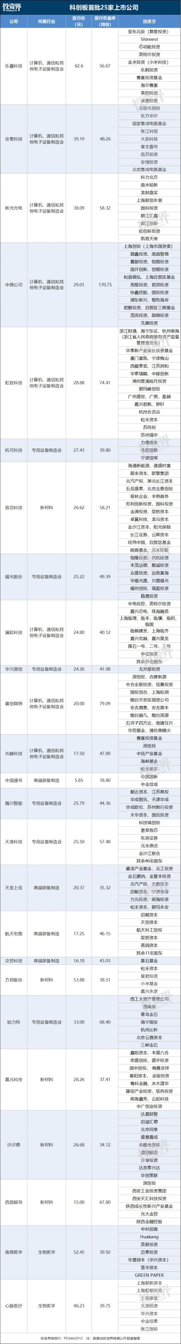 上市首日惊心动魄：VC/PE渗透率达96%，本土创投迎来退出盛宴