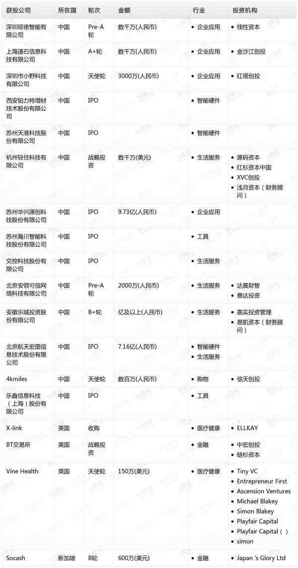 [投融资事件列表]