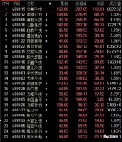 32家科创板医疗企业数据全解析