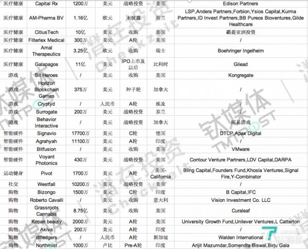 国外一周融资事件一览