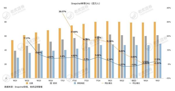 网红滤镜引年轻人追捧,Snap距离社交帝国还有多远