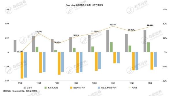网红滤镜引年轻人追捧,Snap距离社交帝国还有多远