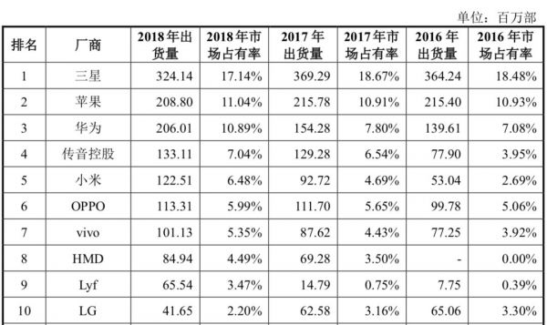 传音即将科创板IPO:市值有望达300亿,创始人身家46亿