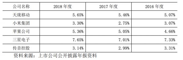 传音即将科创板IPO:市值有望达300亿,创始人身家46亿