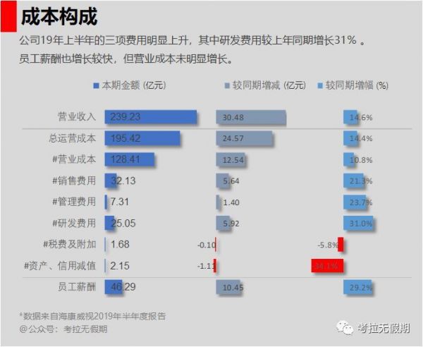 海康威视的凛冬来了吗,我在半年报里找到了答案