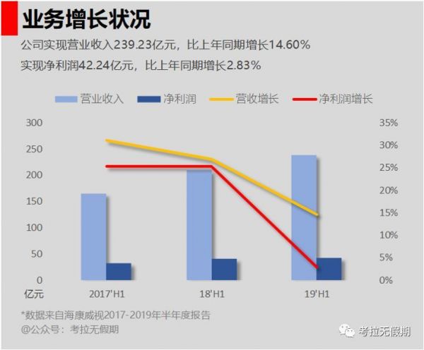 海康威视的凛冬来了吗,我在半年报里找到了答案