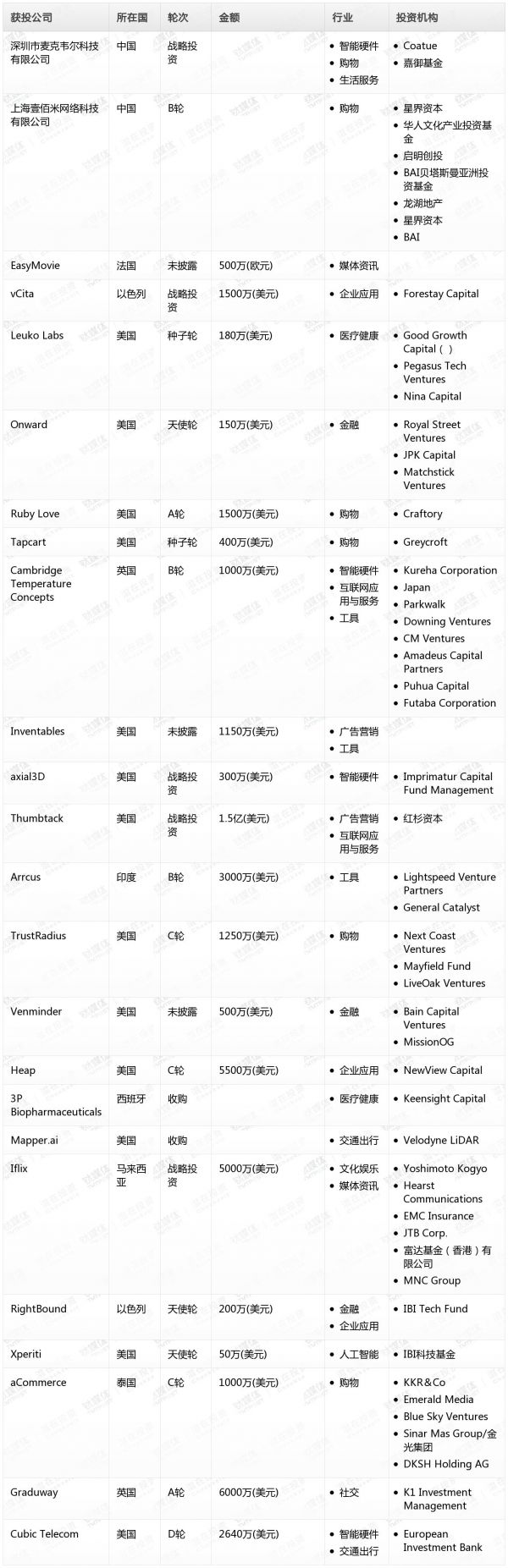 [投融资事件列表]