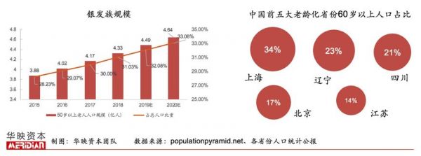 比你有钱比你闲的银发人群中,藏着哪些投资机会?