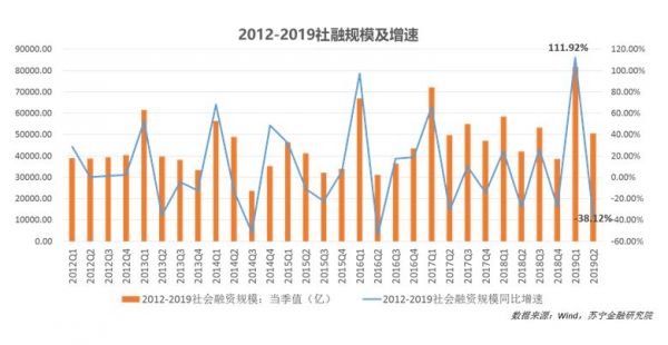 2019年互金半年报：分化中逃命、新趋势形成