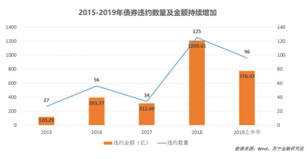 2019年互金半年报：分化中逃命、新趋势形成
