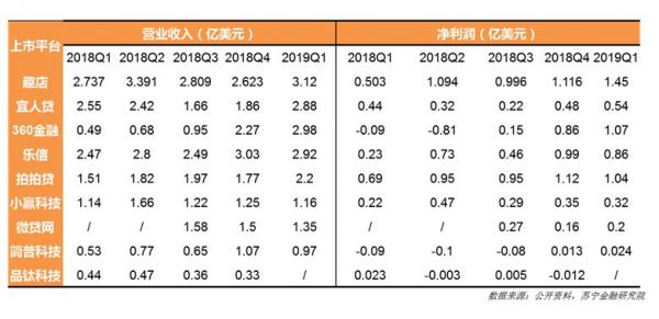 2019年互金半年报：分化中逃命、新趋势形成