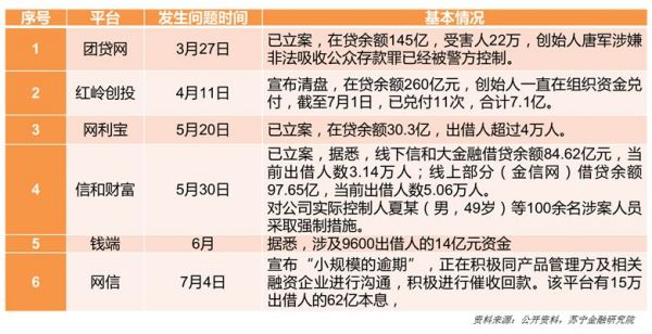 2019年互金半年报：分化中逃命、新趋势形成