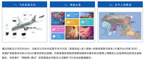 航空市场跨越式发展,「世纪空联」要用航空 Wi-Fi 切分非航服务大蛋糕