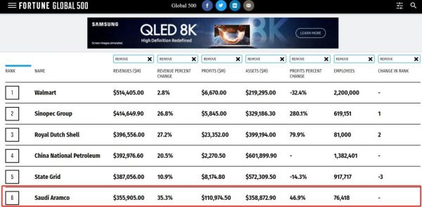阿美石油碾压苹果入榜世界五百强前10，成世界上最赚钱的公司