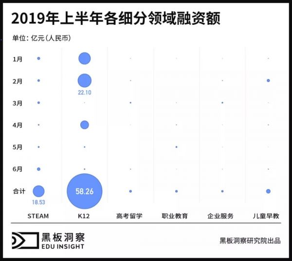 2019上半年中国教育行业融资风向报告,创投圈的钱都去哪了?