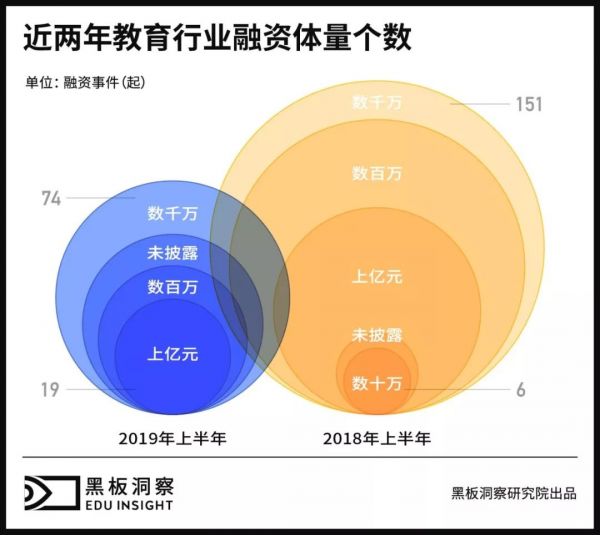 2019上半年中国教育行业融资风向报告,创投圈的钱都去哪了?