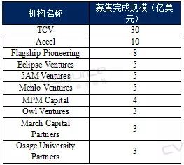 2019年一季度中美创投市场对比：中国基金募资总规模大，平均管理规模较小