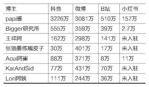 快被遗忘的papi酱: 批量制造网红却只有她自己