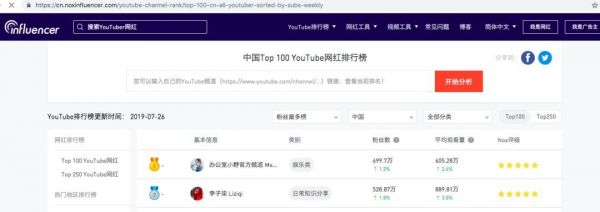 中国网红出海：粉丝超700万 YouTube中国区NO.1做对了什么