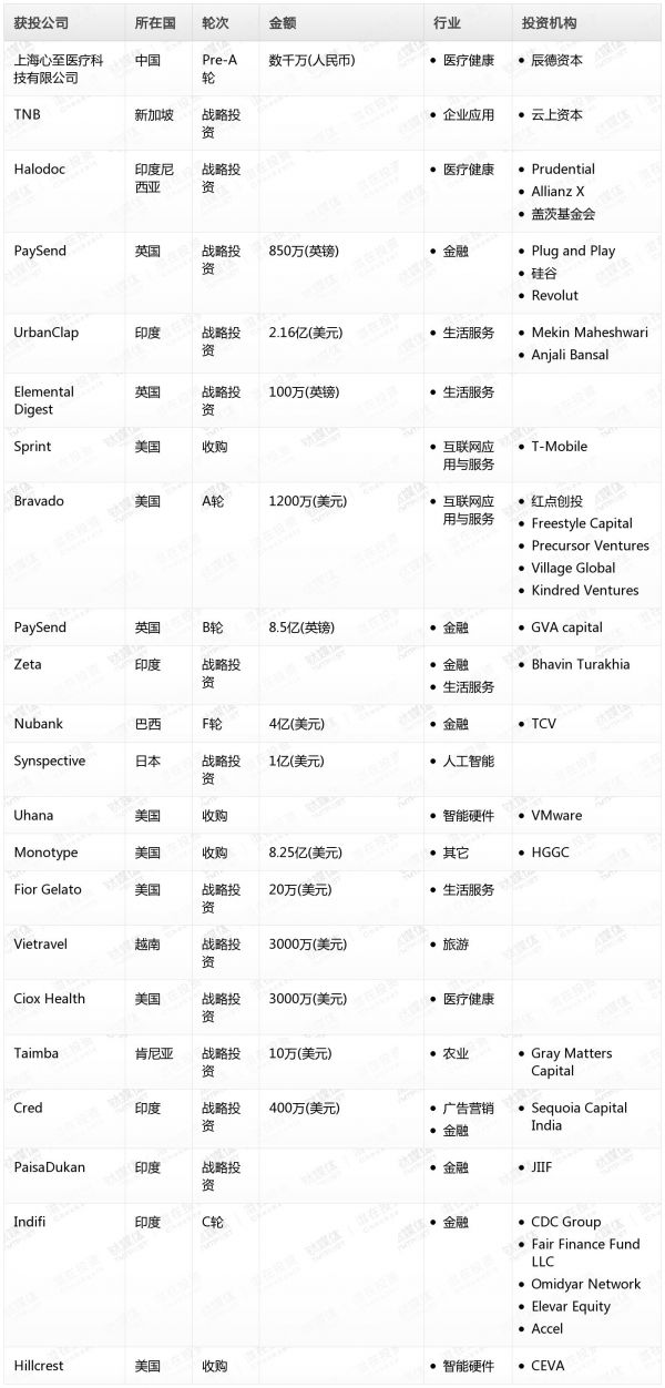 [投融资事件列表]