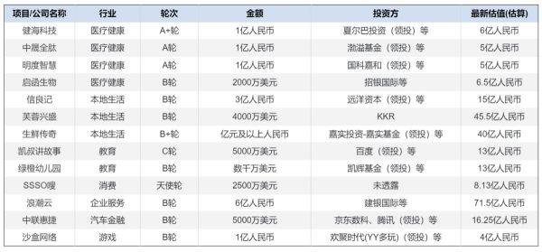 创投周报 Vol.27 | 浪潮云获6亿元B轮融资;电子烟品牌SSSO嗖天使轮即获2500万美元融资;医疗健康赛道亿元级融资达4笔;以及10家有意思的公司